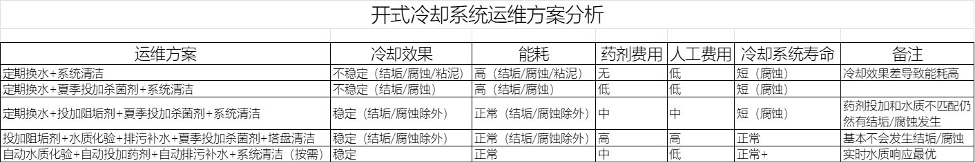 循環冷卻水運維現狀